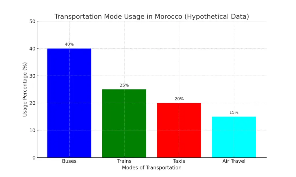 Morocco Transportation Usage