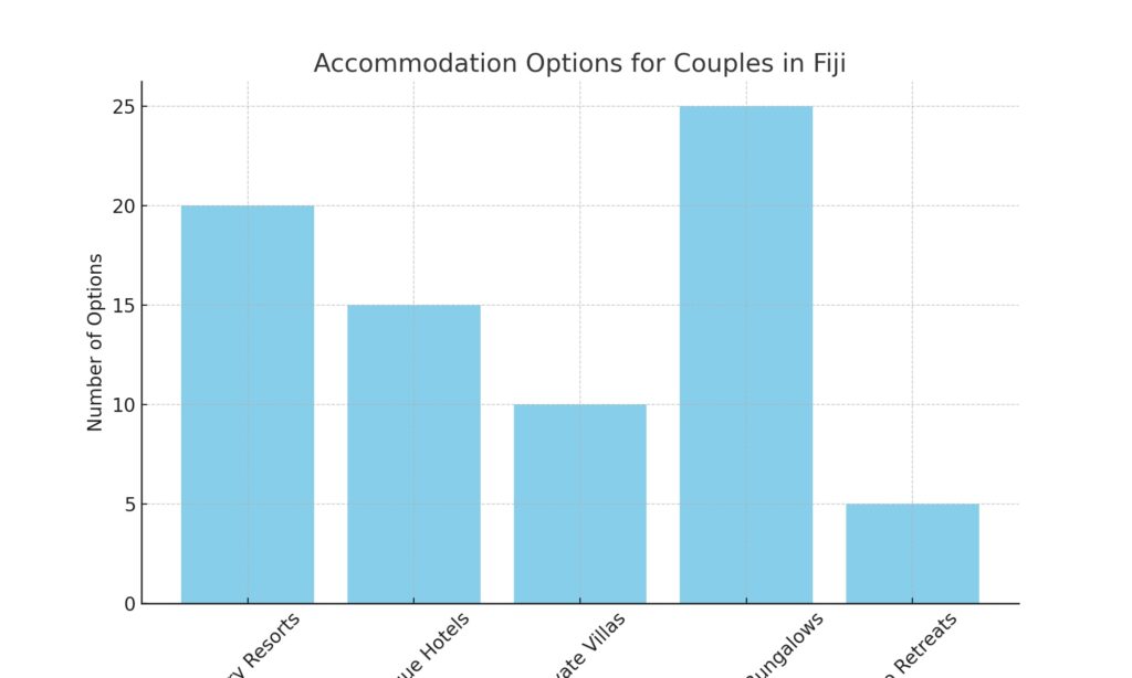 Accommodation Options Fiji