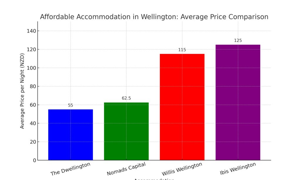 Affordable Accommodation Wellington Price Comparison 1