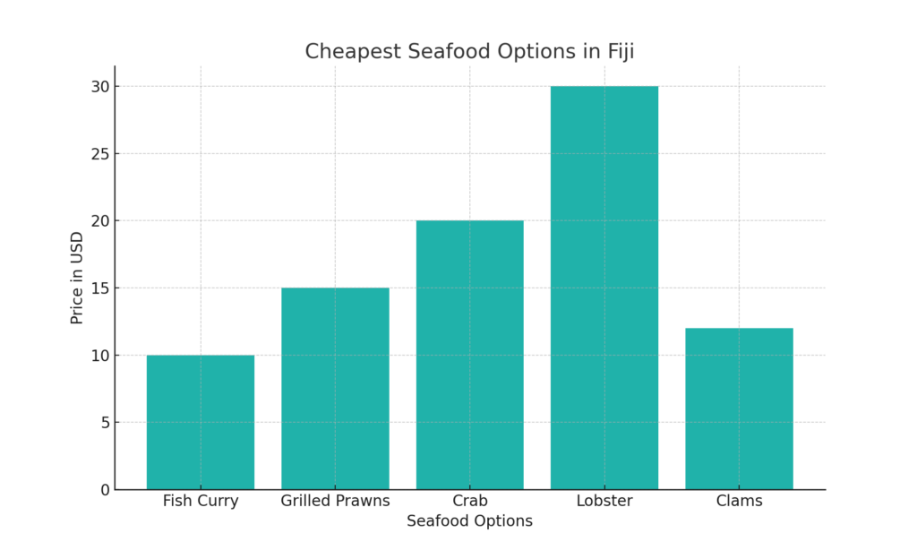 Cheapest Seafood in Fiji
