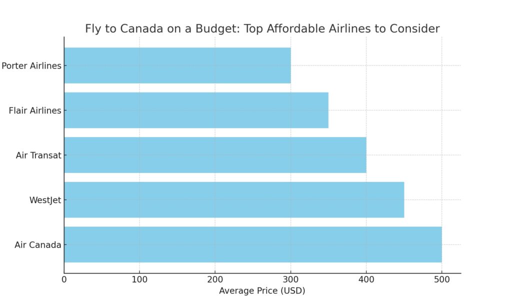 Budget airlines offering flights to Canada