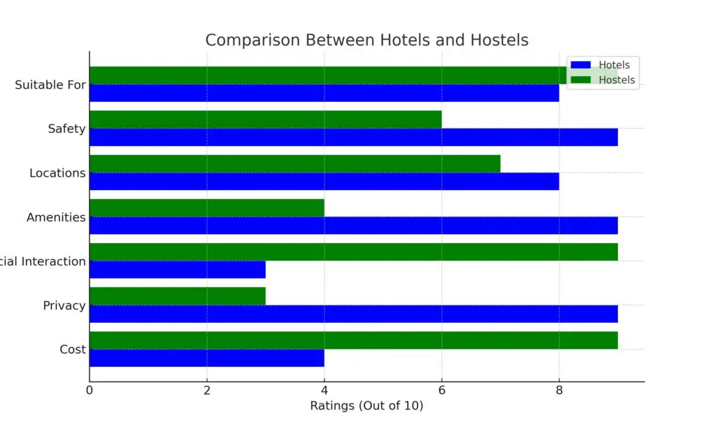 Hotel vs Hostel Comparison