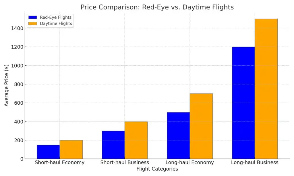 Red-eye flight airfare