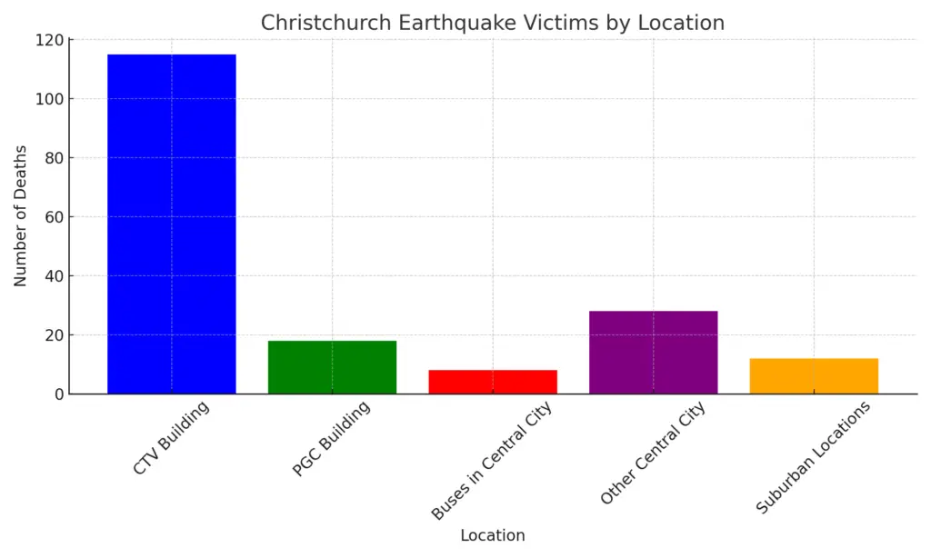 christchurch earthquake victims graph