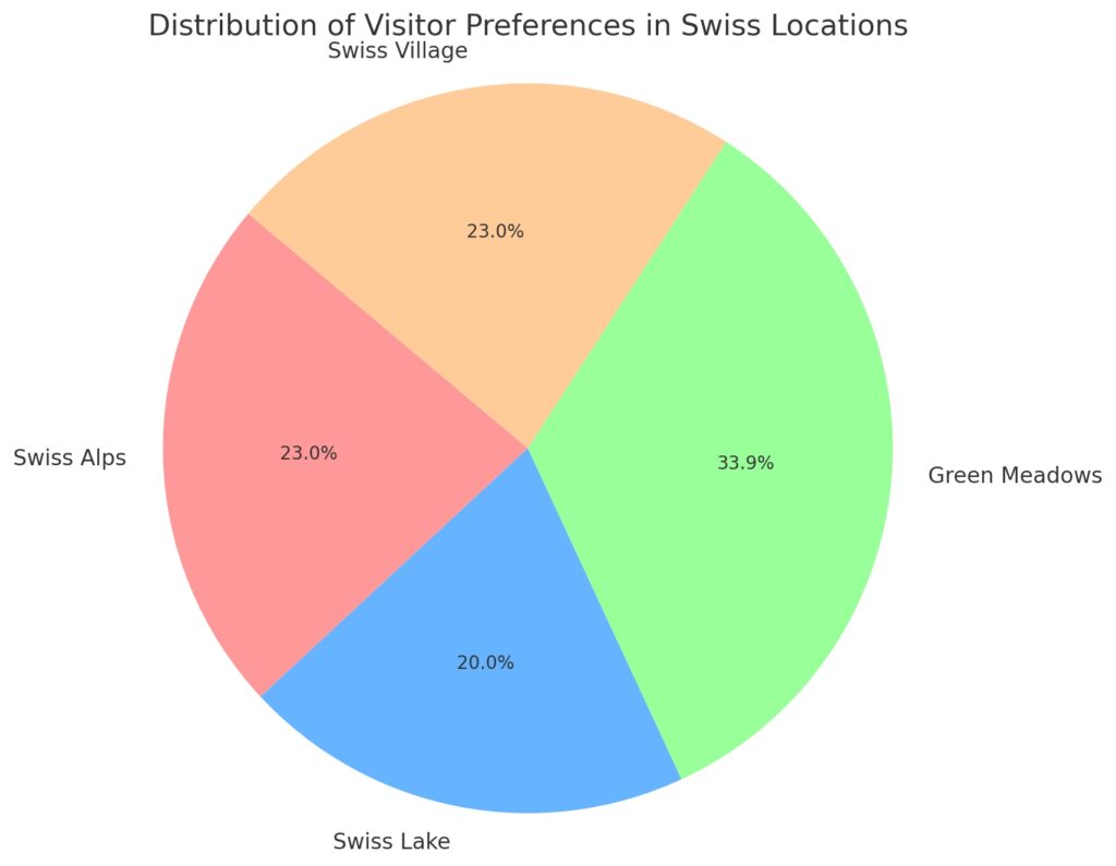 swiss locations visitor preferences
